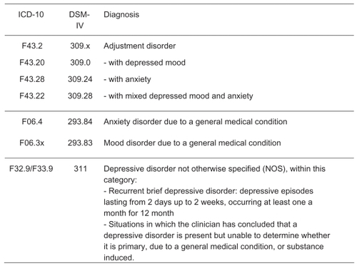 Figure 1 Diagnoses that warrant further consideration.