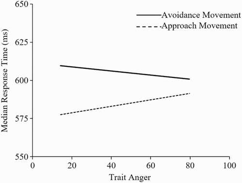 Figure 2. Responses to happy faces with direct eye gaze as a function of trait anger and movement type, corrected for within measurement variability (Loftus & Masson, Citation1994).