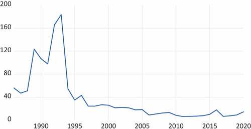 Figure 2. Zambia consumer prices inflation (1986–2020).