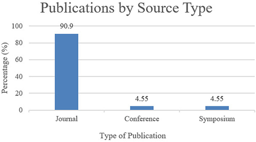 Figure 3 Types of publications included in the systematic mapping study.