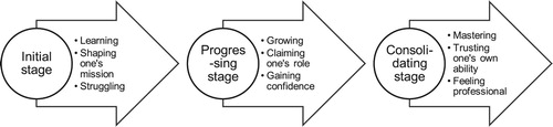 Figure 2. Developing stages of the middle-leaders.