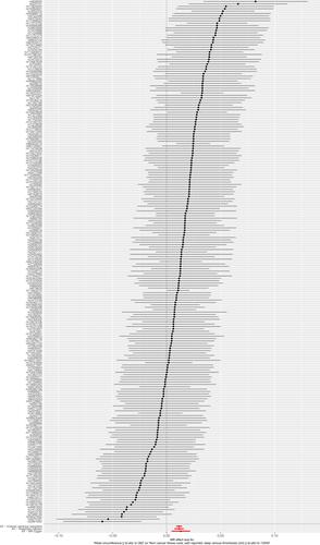 Figure 1 Forest plot of the causal effect of waist circumference on DVT. Black points represent the log odds ratio for osteoarthritis per standard deviation increase in waist circumference, which is produced by using each SNP selected as a separate instrument. Red points show the combined causal estimate using all SNPs together as a single instrument, using the three different MR methods. Horizontal line segments denote 95% confidence intervals of the estimate.