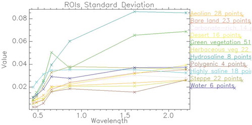 Figure 5. Standard deviation of training ROIs.