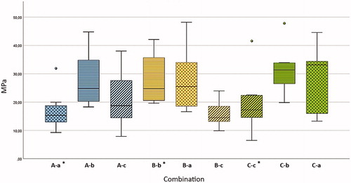 Figure 4. Comparison of all 72 samples (9 combinations, n = 8 specimens per combination). Boxplot of MPa values by combinations: median, maximum, minimum, 25 interquartile range, 75 interquartile range, *control group.