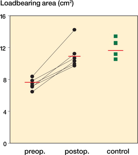 Figure 22. Each patient is represented with a dot postoperatively and each control person with a square. The group mean of the area of the quadrants is shown by a bar.