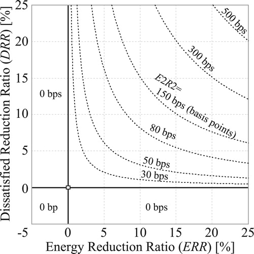 Figure 2. Contour lines of the Effective Energy Reduction Ratio (E2R2) function.