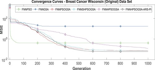 Figure 3. For WBCD, the algorithm’s convergence curves.