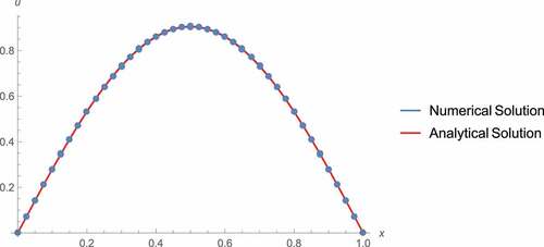 Figure 3. The results provided by the TDNM (M = 10, N = 40) in block unification mode is in good agreement with the analytical solution. We observe that at x=1, where a numerical method could perform poorly, the numerical solution is still in good agreement with the analytical solution.