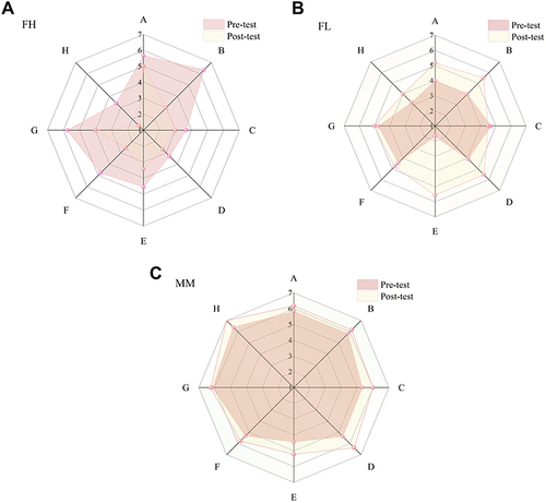 Figure 3 (A) Radar chart of three students FH’s mathematics self-efficacy across 8 dimensions. (B) Radar chart of three students FL’s mathematics self-efficacy across 8 dimensions. (C) Radar chart of three students MM’s mathematics self-efficacy across 8 dimensions.