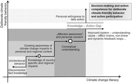 Figure 5. Scheme displaying the relationship between climate change literacy and climate friendly behavior.