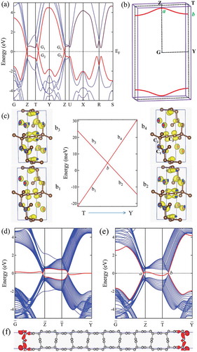 Figure 9. Calculated bulk and surface band structures of so-C 12 at equilibrium lattice parameters. (a) The bulk band structure along several high-symmetry directions. G 1 and G 2 indicate the irreducible representations of the two crossing bands, respectively. (b) The BZ with several high-symmetry momenta indicated, and the nodal lines (red), formed by the band crossing points, in the G-Z-T-Y mirror plane. The a and b points represent the nodal point located along G-Z and T-Y line, respectively. (c) The band-decomposed charge density isosurfaces (0.07 e/Å 3) around the nodal point b along T-Y direction in BZ. (d,e) The (010) surface states obtained using a ten-layer-thick slab geometry along the [010] direction. The surface flat band (red line) can be inside or outside the surface projected nodal lines, depending on the termination of the surface without (d) or with (e) saturation by hydrogen atoms. The projected surface BZ Gˉ-Zˉ-Tˉ-Yˉ is marked relative to G-Z-T-Y in bulk in (b). (f) Partial charge density isosurfaces (0.05 e/Å 3) related to the (red) surface bands in (d) at the Gˉ point. The outermost atoms are C 2 and C 3 with dangling bonds on C 2 sites.