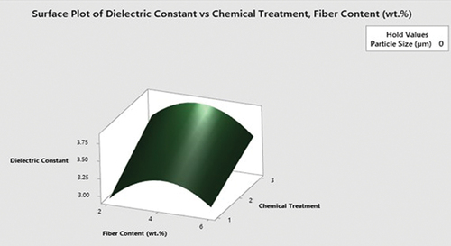Figure 6b. Surface plot of DC vs. chemical treatment (%) and fiber content (%).