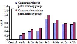 Figure 1.  Comparative antimalarial activity of various bis-pyrazolines and their ethoxyphthalimido analogues.