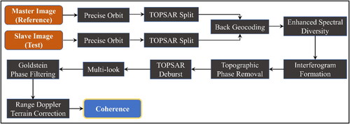 Figure 5. Process flowchart for coherence estimation from Sentinel-1 SLC data processing.