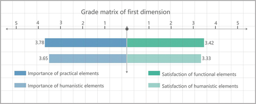 Figure 10. Comparison histogram of satisfaction and importance scores of the first dimension.