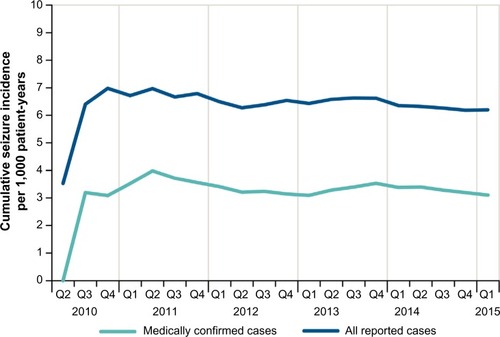 Figure 1 Cumulative incidence of seizure events.