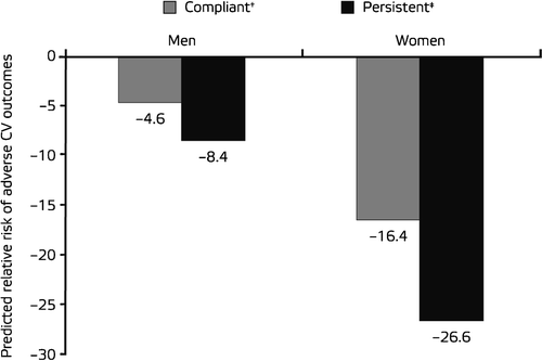 Figure 3. Increased compliance and persistence to antihypertensive therapy reduces risk of adverse cardiovascular outcomesCitation[36]. †Medication‐possession ratio ⩾80%. ‡Remaining on therapy for 12 months.