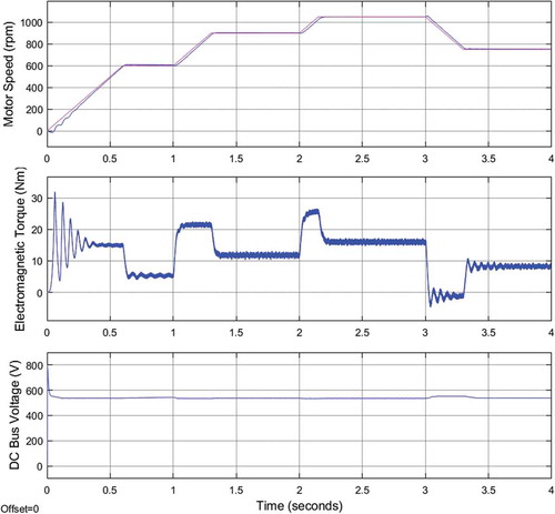 Figure 11. Motor speed, torque and DC bus voltage