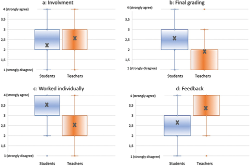 Figure 1. Box plots of students’ and teachers’ perceptions of assessment practices.