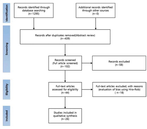 Figure 1. Flow chart of the search process.