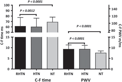 Figure 2. Results of readings of the arterial profile in pulse wave velocity (PWV) of the resistant hypertensive (RHTN), well-controlled (HTN) hypertensive patients and the normotensive studied subjects (NT).