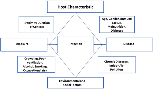 Figure 3 TB infection risk factors.
