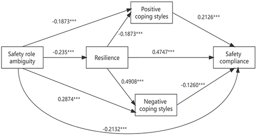 Figure 2 Mediating roles of resilience and coping styles affect between SRA and SC. ***P < 0.001.