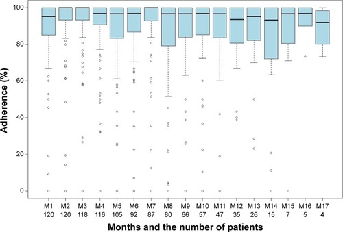 Figure 6 Box-and-whisker plot for measuring blood pressure. Vertical axis shows adherence. Horizontal axis shows the months and the number of patients who were using the system in that month. Month M18 has been excluded from the figure since only one patient was using the system for 18 months.
