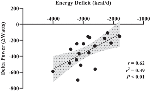 Figure 3. Adapted from Margolis et al 2014 [Citation4]. Association between energy balance and delta (PRE minus POST) lower-body power during 7-day cold-weather operation.