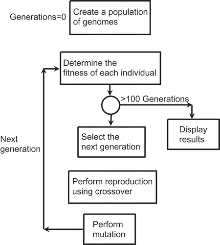 FIGURE 6 Information flow diagram of a genetic algorithm. ©Taylor and Francis Group, LLC. 2014. Redrawn from Patnaik (Citation2014) with the permission of Taylor and Francis Group, LLC.