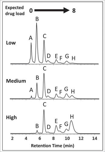 Figure 2. HIC chromatograms showing distribution profiles of cysteine-conjugated ADCs. Three batches of ADCs were synthesized, each with a different level of drug load (Low-, Medium-, and High-loaded) and analyzed using a 10 min gradient with a HIC column, 4.6 × 100 mm, 2.5 µm (see experimental). The distribution profiles exhibited multiple peaks that differed from expected profiles preventing unambiguous correlation of DAR 2, 4, 6, and 8 species with the peaks (B)–(H).