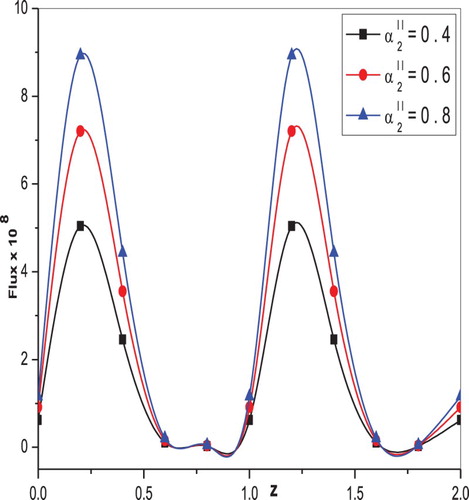 Figure 11. Variation of flux F with z-axis for different values of outlet radius parameter when α2′′ t1=13,t2=300,n=0.333,z=0.1,α1′′=0.3,φ=0.5.