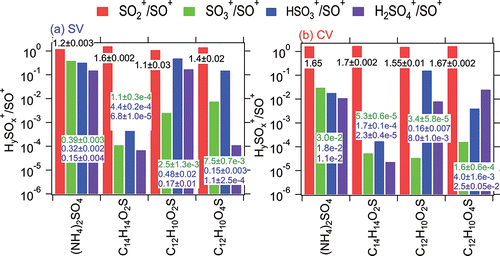 Figure 3. Ratios of intensity for major sulfur-containing fragment ions (SO2+, SO3+, HSO3+, and H2SO4+) to SO+, for ammonium sulfate and three sulfone molecules in (a) the SV and (b) the CV. Sulfones tested were benzyl sulfone (C14H14O2S), diphenyl sulfone (C10H12O2S), and bis (4-hydroxy-phenyl) sulfone (C10H12O4S). The uncertainty of each ratio was obtained from the regression slope uncertainty when analyzing multiple 20 s laboratory measurements.