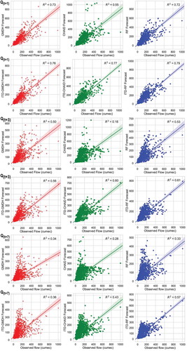 Figure 10. Scatter plots of observed versus forecasted streamflow time-series of test phase with respect to standalone and ITD hybridized ML models calibrated using IMD precipitation data