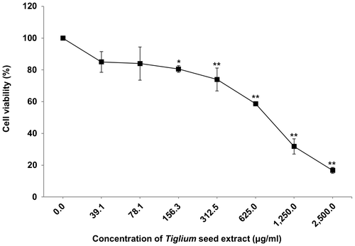 Fig. 1. Cytotoxicity of the Tiglium seed extract in WB-F344 cells by MTT assay.Notes: Data expressed as means ± SD (*p < 0.05 and **p < 0.01).