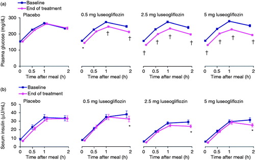 Figure 3. Plasma glucose (a) and insulin (b) levels during the meal tolerance tests performed at Week 0 and at the end of treatment (EOT). Values are means ± standard error. All data are shown for the full analysis set. The last observation carried forward method was applied to data at EOT. Changes from baseline and differences in the change from baseline to EOT between each luseogliflozin group and placebo were analyzed by the unrestricted least significant difference method. *P < 0.05 vs. placebo; †P < 0.001 vs. placebo.
