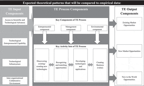 Figure 2. Initial theoretical flexible pattern matching template (own illustration based on Petti, Citation2009; Chaston, Citation2017).