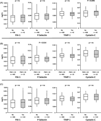 Figure 1. Values of the 4 markers of atherosclerotic process depending on carotid target organe damage (panel A), arterial stiffness (panel B) and left ventricular hypertrophy (panel C). PWV: Pulse Wave Velocity; PAI: Plasminogen Activator Inhibitor; TIMP: Tissue Inhibitor Metalloproteinases. Vertical lines showed 5th and 95th percentiles, boxes shown 25th and 75th percentiles, horizontal lines shown 50th percentile.