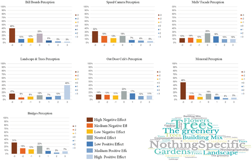 Figure 13. Results of questionnaire responses of how the selected built environment elements impact the subjective wellbeing of the respondents (source: authors).