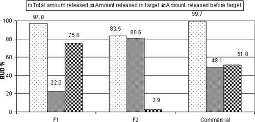 Figure 2.  Percentage of BUD released before the target area, in the target area and total percentage released after 24 hrs from spray coated capsules.