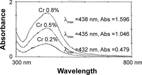 Figure 3 Ultraviolet-visible spectra of silver nanoparticles prepared using different concentrations of cranberry powder aqueous extracts (Crs).Abbreviation: Abs, absorbance.