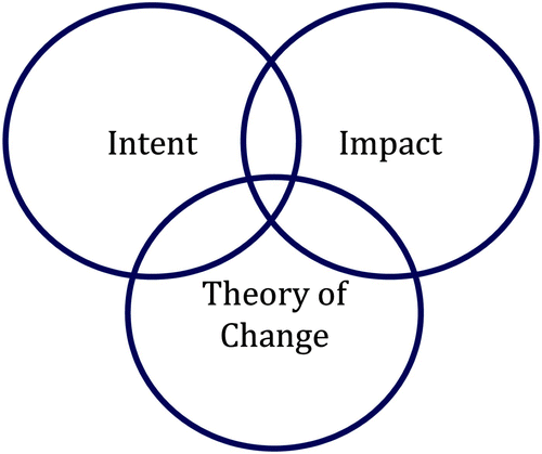 Figure 1. Core components of the definition of an impact investment.