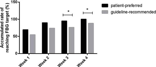 Figure 2 Accumulated rate of reaching FBG target. *p<0.05.