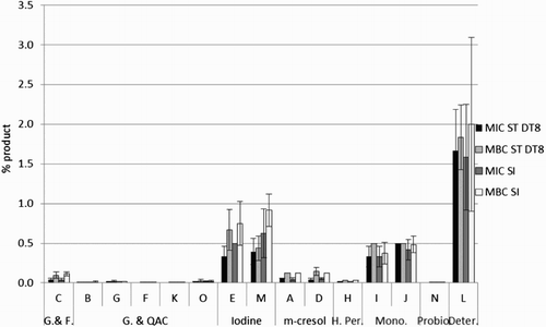 Figure 1. Minimum Inhibitory Concentration and Minimum Bactericidal Concentration for each of the disinfectant products tested against Salmonella Typhimurium (ST DT8) and Salmonella Indiana (SI). Note: G. – Glutaraldehyde, F. – Formaldehyde, QAC – Quaternary Ammonium Compound, H. Per. – Hydrogen Peroxide, Mono. – Peroxymonosulphate, Probio. – Probiotic detergent, Deter. – alkaline detergent.