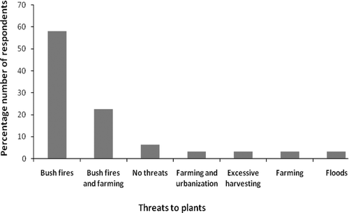 Figure 2.  Local threats to medicinal plants.