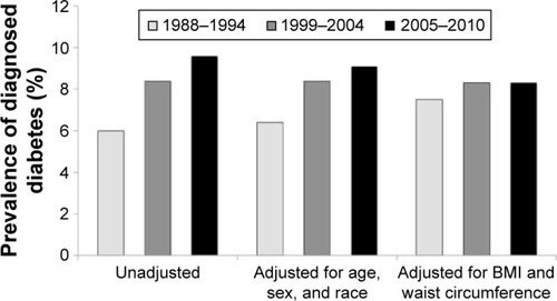 Figure 1 Prevalence of diagnosed diabetes among adults ≥20 years old from the NHANES of 1988–1994 and 1999–2010.