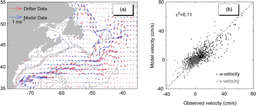 Fig. 5 (a) Comparison of time-mean currents at 15 m inferred from sub-surface drifter movements (data from Niiler (Citation2001)) and computed from 3-D model results (blue) and (b) scatterplot of drifter-derived and simulated time-mean horizontal currents over the northwest Atlantic.