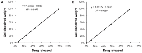 Figure 4 Correlation between PTX release and gel dissolution; data taken from Figure 3. The line represents a linear regression fit. A) Liposomal-PTX 18% F127 gel. B) PTX 18% F127 gel.Abbreviations: F127, Pluronic® F127; PTX, paclitaxel.