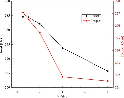 Figure 23. Simulated propeller thrust and torque for the different time step sizes