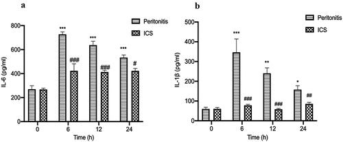 Figure 6. The effect of ICS treatment on the level of (IL-6 and IL-1β) in the serum with bacterial peritonitis model. a: The concentration of IL-6 in serum; b: The concentration of IL-1β in serum; Experimental values are expressed as mean ± S.E.M (n = 10 rats per group). *P < 0.05, **P < 0.01, and ***P < 0.001 compared with time 0. #P < 0.05, ##P < 0.01, and ###P < 0.001 versus model group at the corresponding time point.